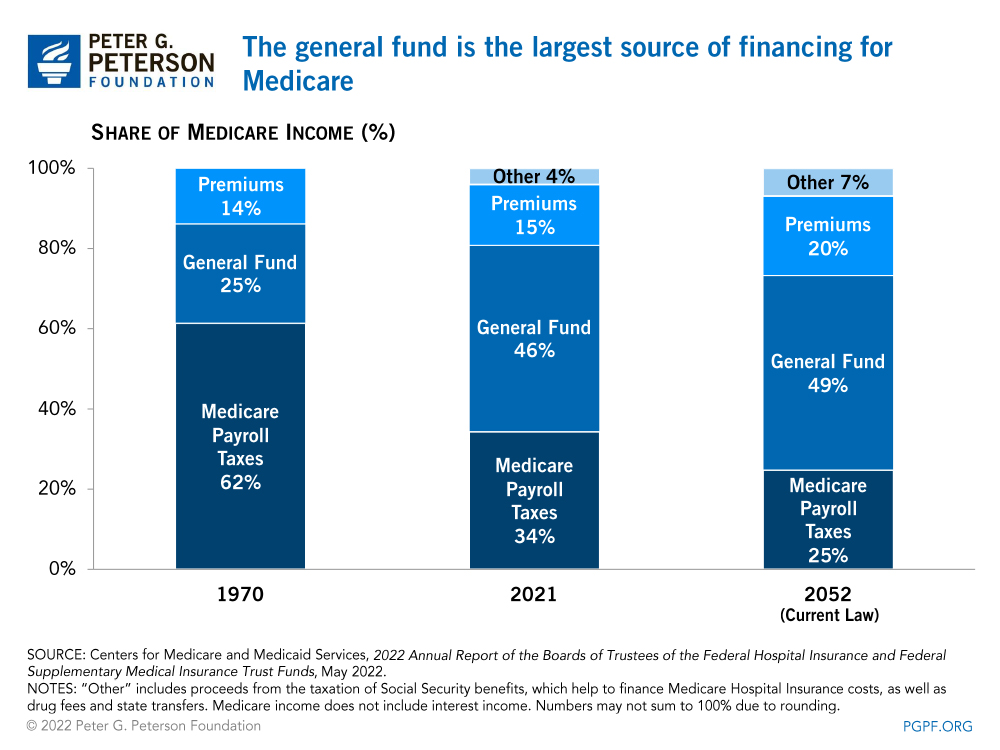 The general fund is the largest source of financing for Medicare