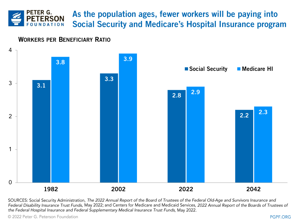 As the population ages, fewer workers will be paying into Social Security and Medicare's Hospital Insurance program