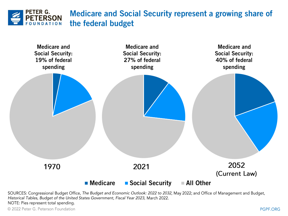 Social Security and Medicare represent a growing share of the federal budget