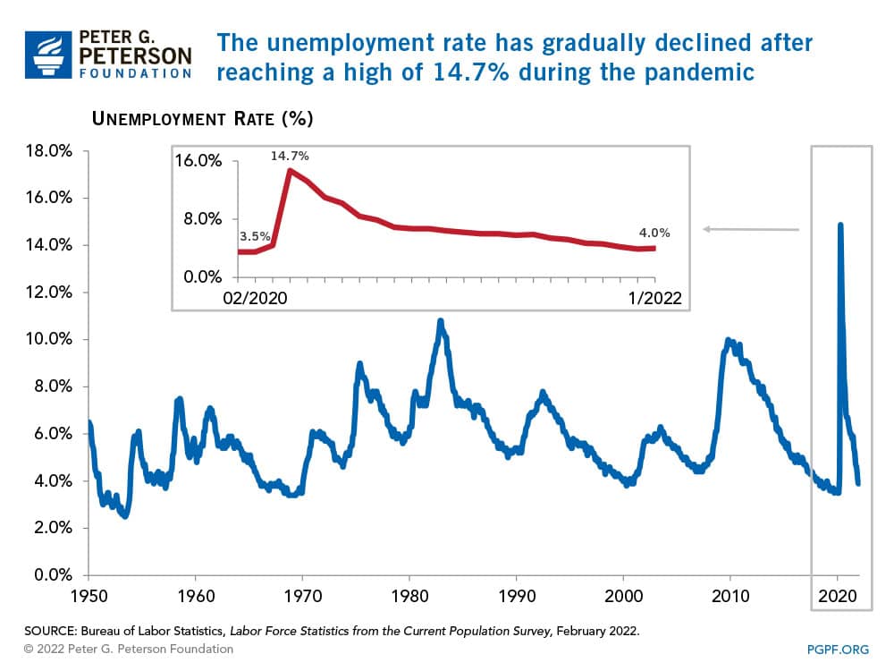 The unemployment rate has gradually declined after reaching 14.7 percent during the pandemic