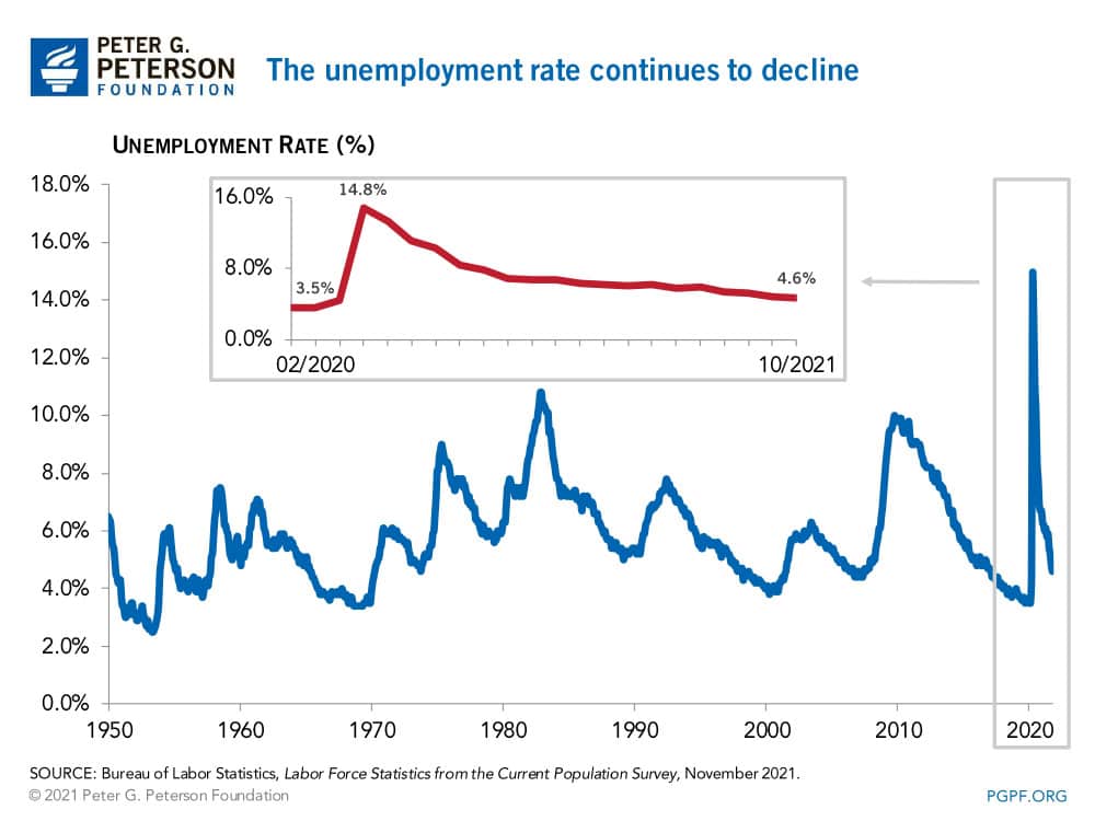 The unemployment rate continues to decline