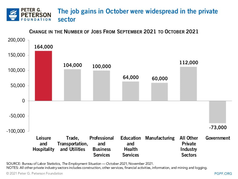 The job gains in August were most pronounced in professional and business services