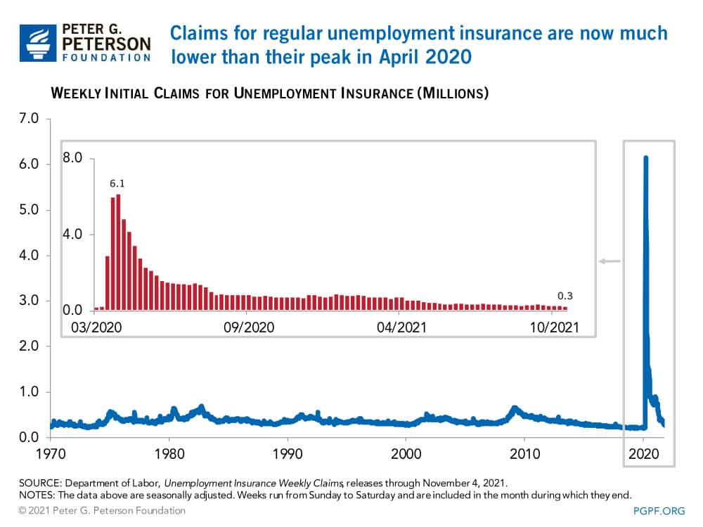 Claims for regular unemployment insurance are now much lower than their peak in April 2020