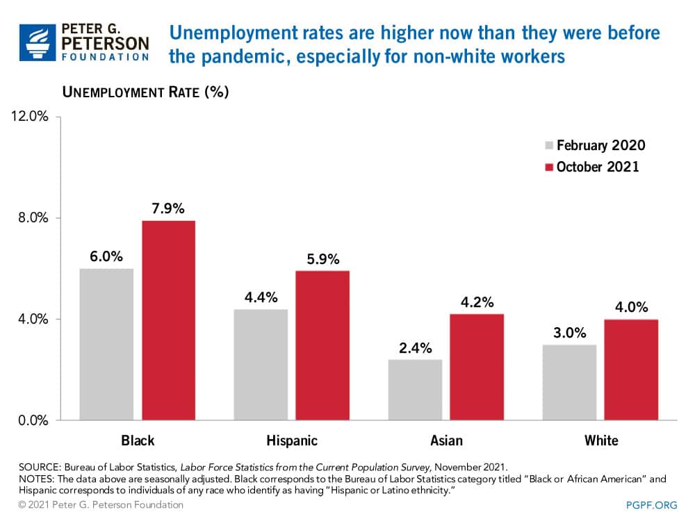 Unemployment rates are higher now than they were before the pandemic, especially for non-white workers