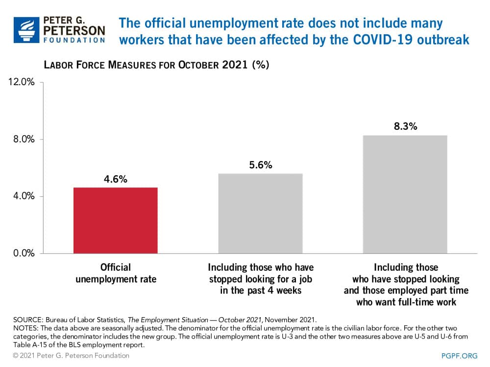 The official unemployment rate does not include many workers that have been affected by the COVID-19 outbreak