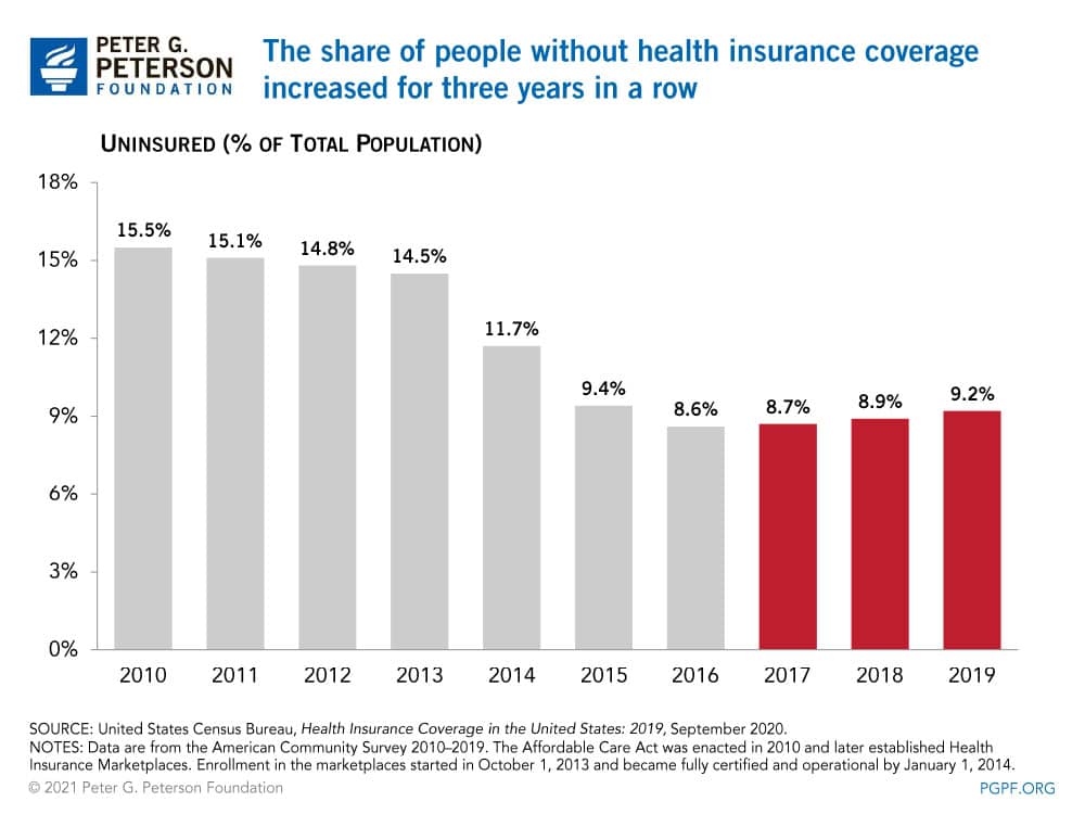 The share of people without health insurance coverage increased for three years in a row