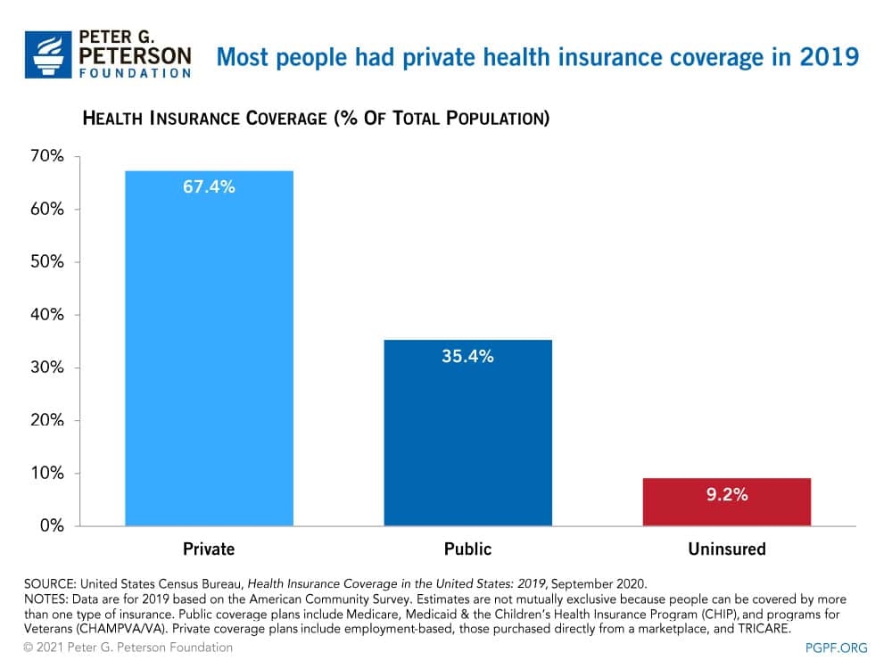 Most people had private health insurance coverage in 2019