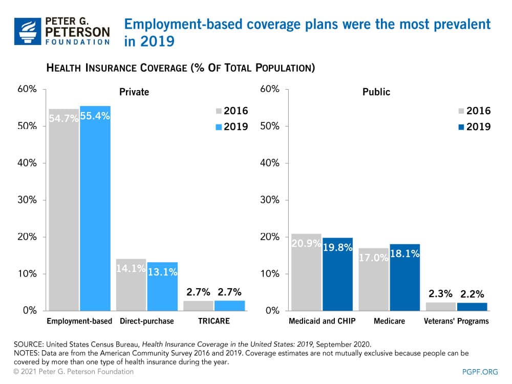 Employment-based coverage plans were the most prevalent in 2019