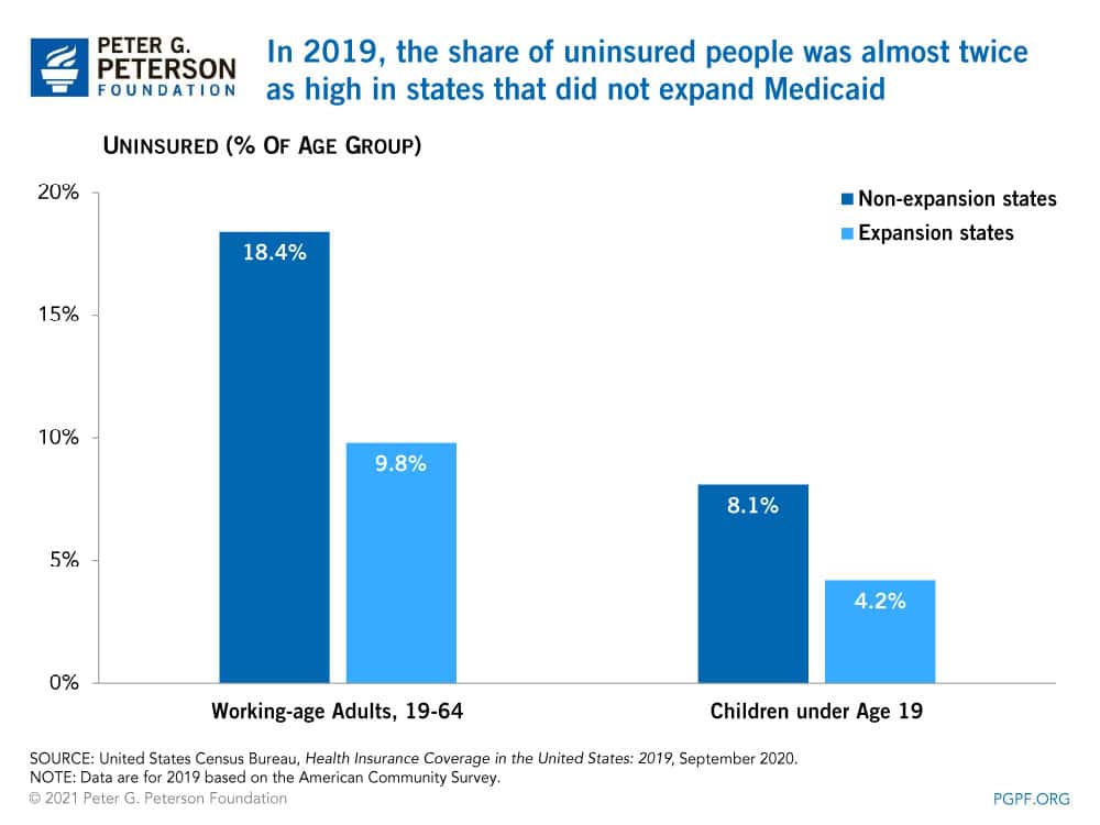 In 2019, the share of uninsured people was almost twice as high in states that did not expand Medicaid