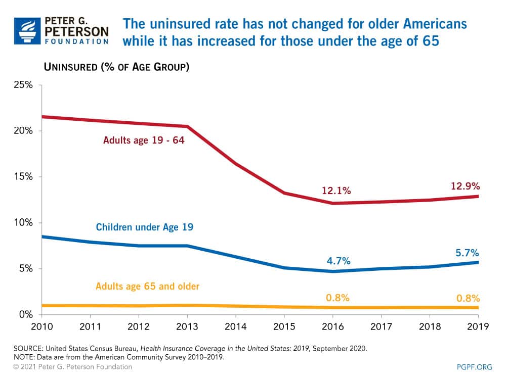 The uninsured rate has not changed for older Americans while it has increased for those under the age of 65