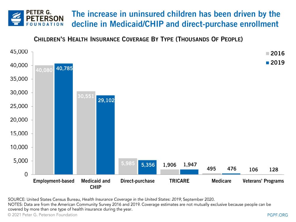 The increase in uninsured children has been driven by the decline in Medicaid/CHIP and direct-purchase enrollment