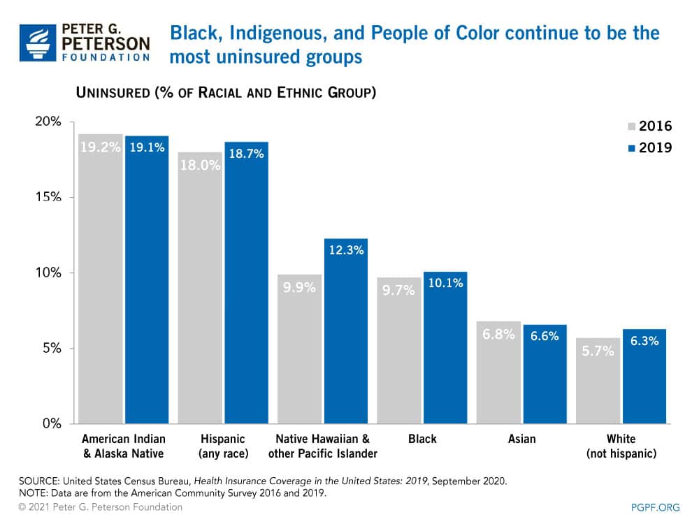 Black, Indigenous, and People of Color continue to be the most uninsured groups 