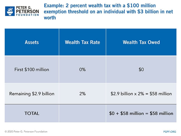 2 percent wealth tax with a $100 million exemption threshold on an individual with $3 billion in net worth