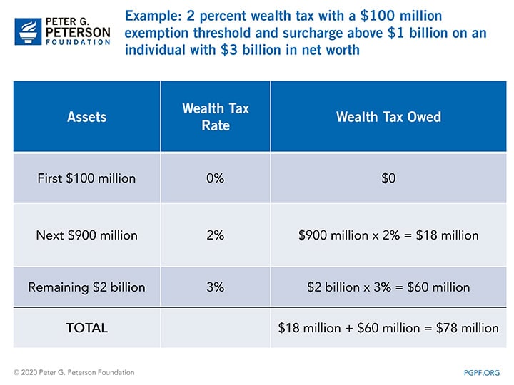 2 percent wealth tax with a $100 million exemption threshold and surcharge above $1 billion on an individual with $3 billion in net worth