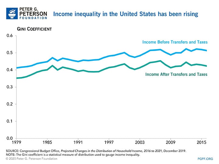 Income inequality in the United States has been rising