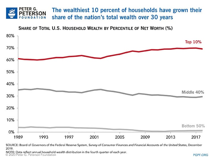 The wealthiest 10 percent of households have grown their share of the nation's total wealth over 30 years