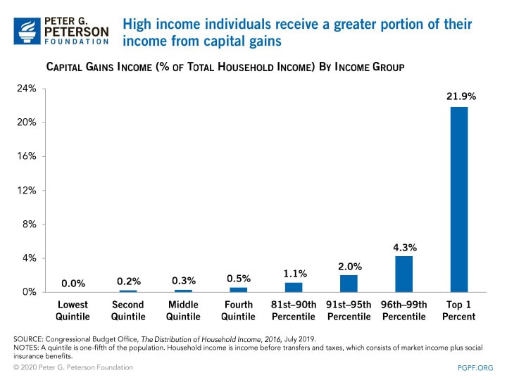 Wealthier households receive a greater portion of their income from capital gains