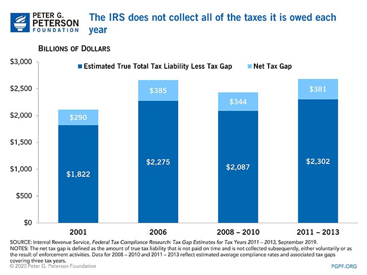 The IRS does not collect all of the taxes it is owed each year