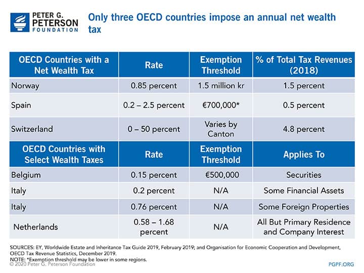 Only three OECD countries impose an annual net wealth tax