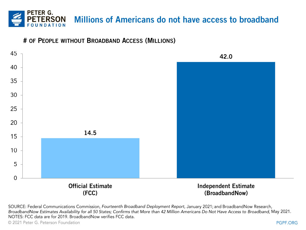 Millions of Americans do not have access to broadband