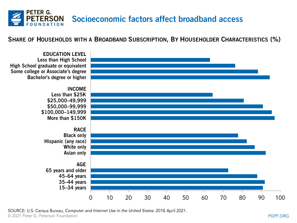 Socioeconomic factors affect broadband access