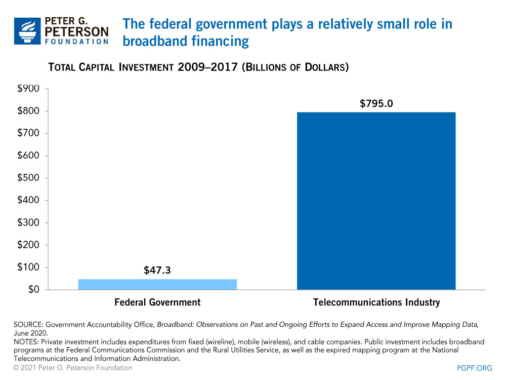 The federal government plays a relatively small role in broadband financing