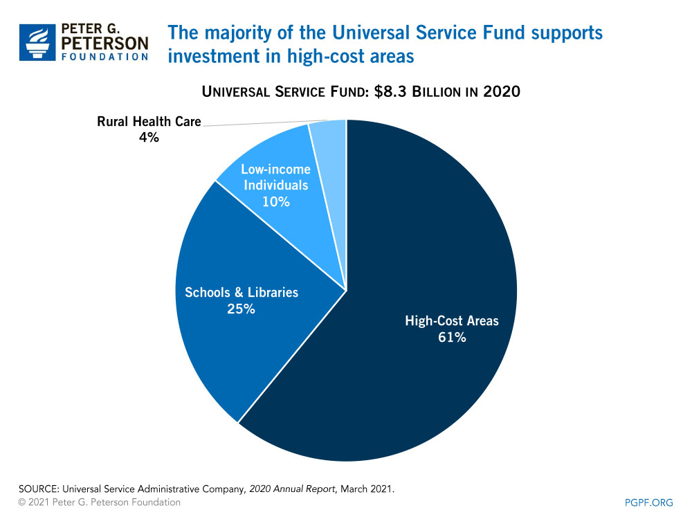 The majority of the Universal Service Fund supports investment in high-cost areas