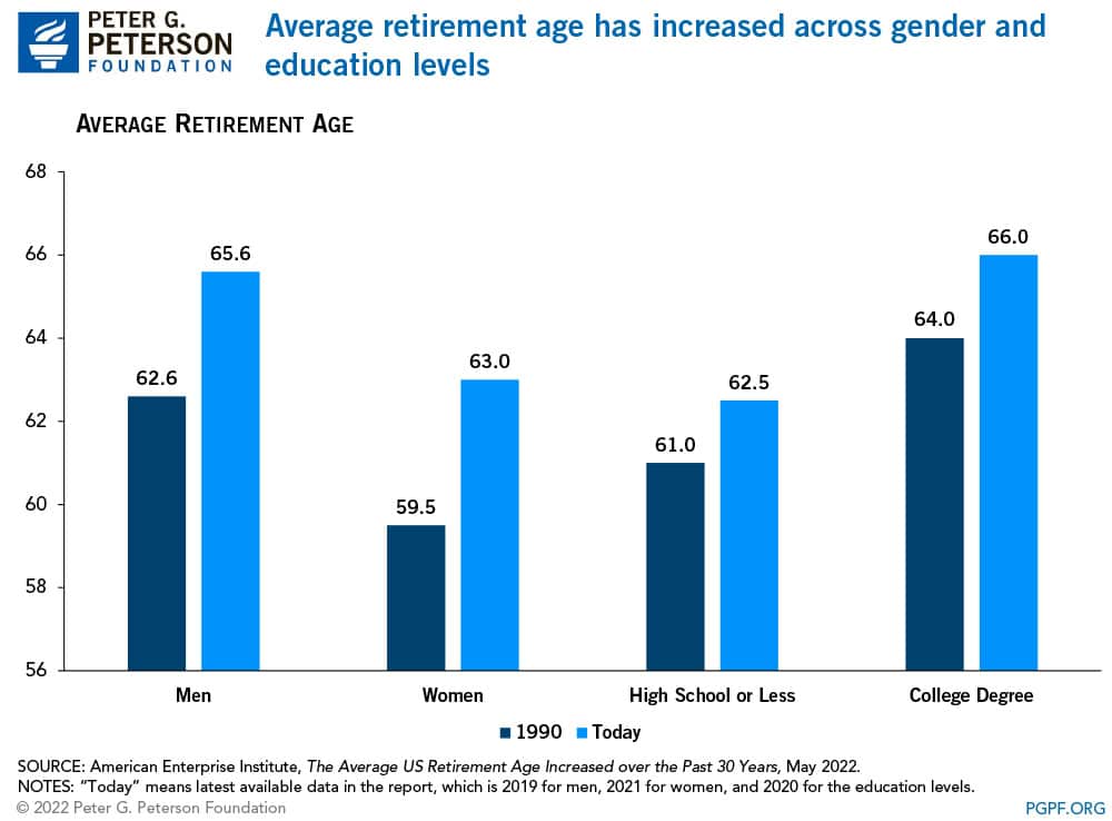 Average retirement age has increased across gender and education levels