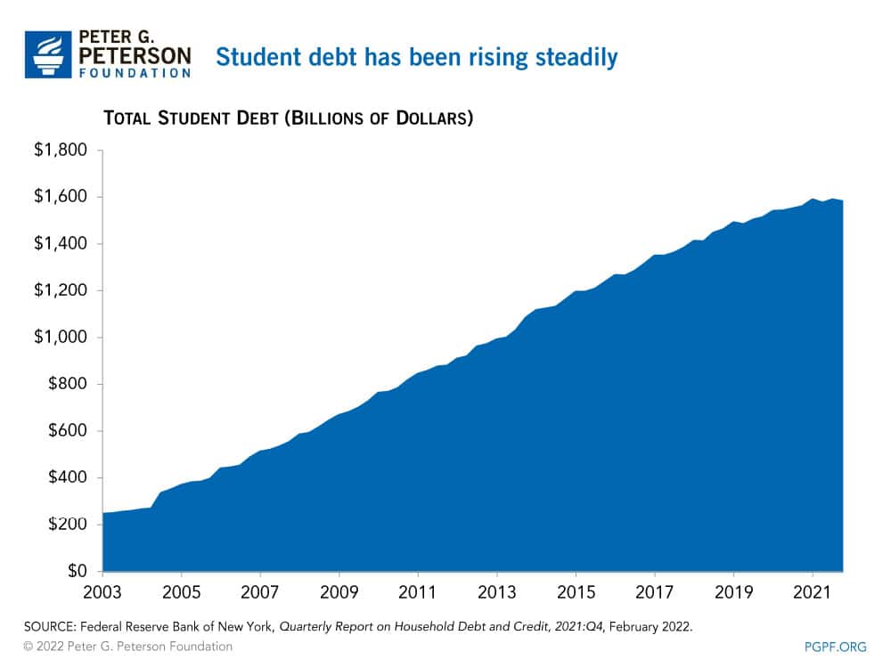 Student debt has been rising steadily