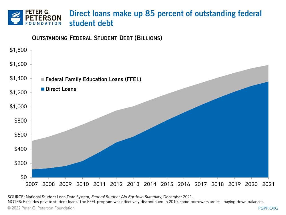 Direct loans make up 85 percent of outstanding federal student debt