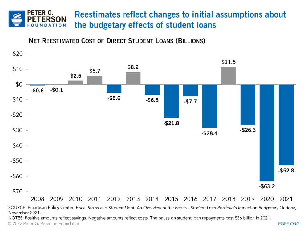 Reestimates reflect changes to initial assumptions about the budgetary effects of student loans