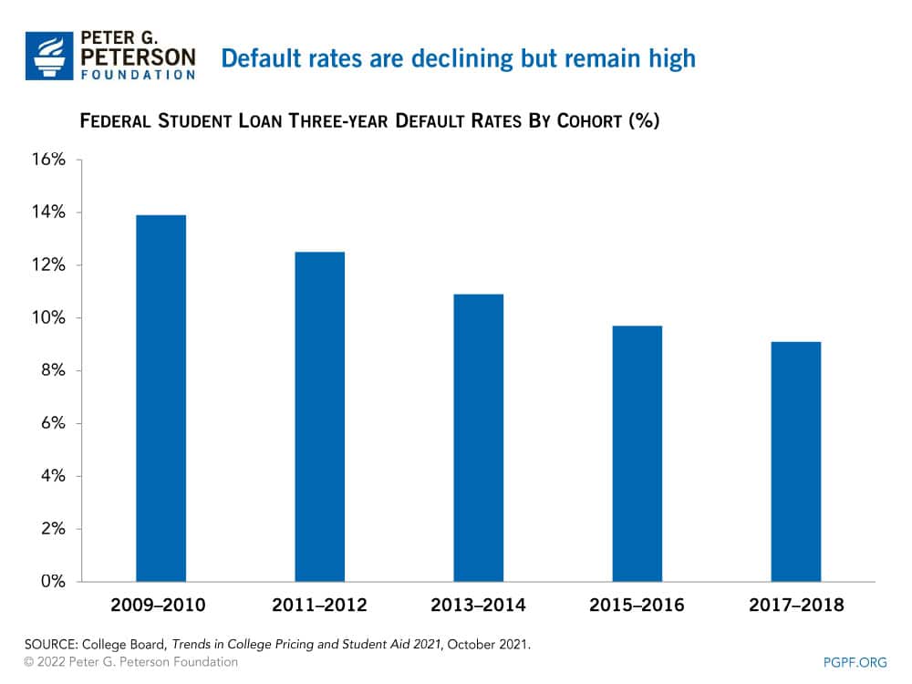 Default rates are declining but remain high