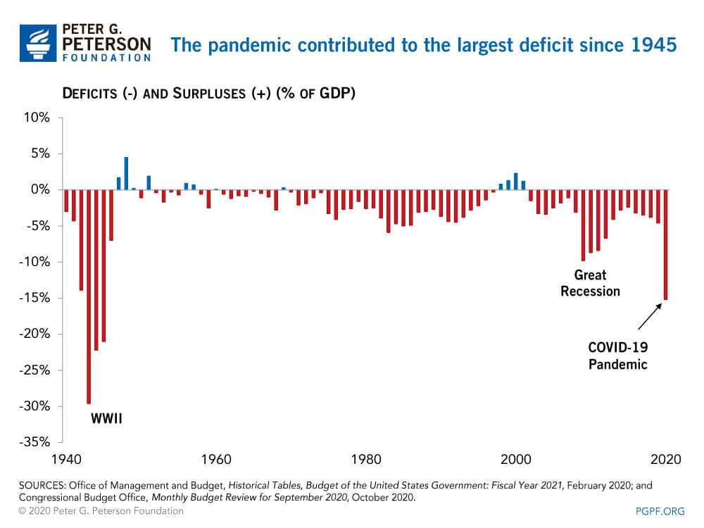 The pandemic contributed to the largest deficit since 1945