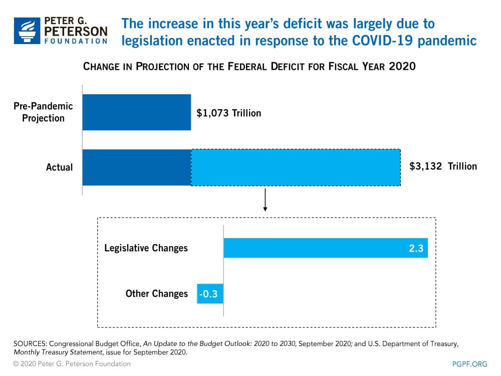 The increase in this year's deficit was largely due to legislation being enacted in response to the COVID-19 pandemic