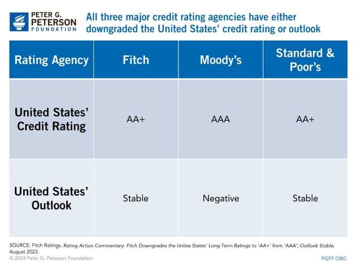 All three major credit rating agencies have either downgraded the United States' credit rating or outlook