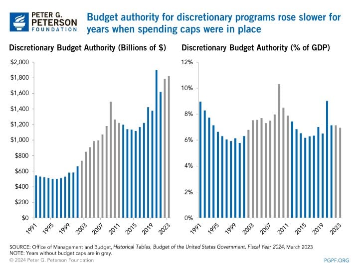 Budget authority for discretionary programs rose slower for years when spending caps were in place