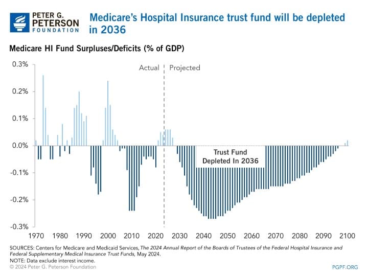 Medicares Hospital Insurance trust fund will be depleted in 2036