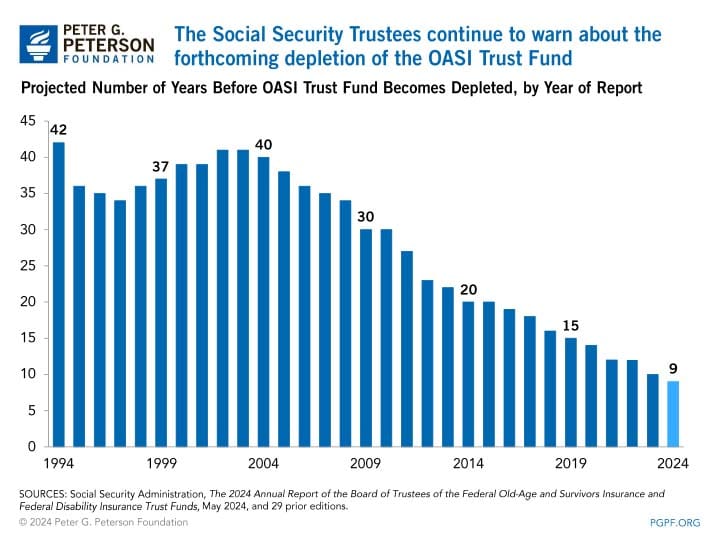 The Social Security Trustees continue to warn about the forthcoming depletion of the OASI Trust Fund