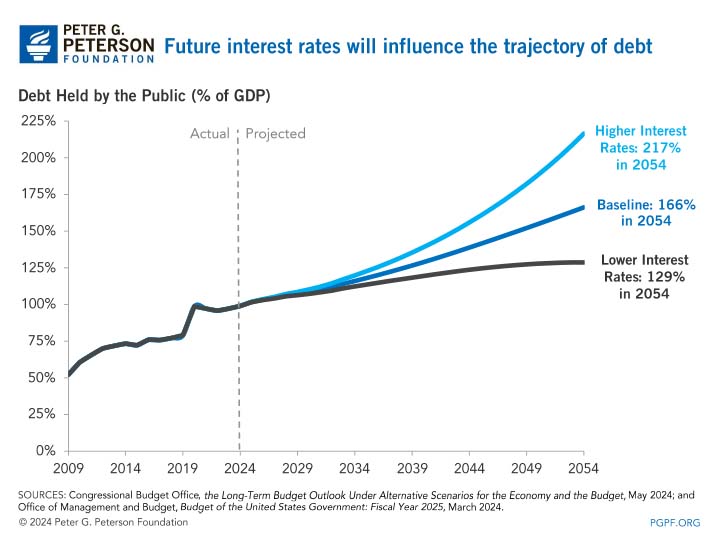 Future interest rates will influnece the trajectory of the debt