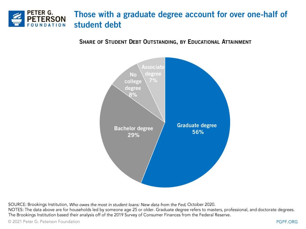 Those with a graduate degree account for over one-half of student debt