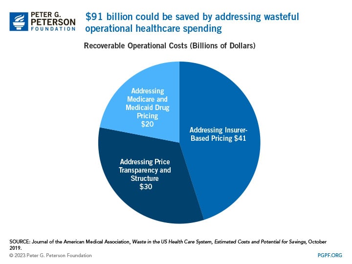 $91 billion could be saved by addressing wasteful operational healthcare spending