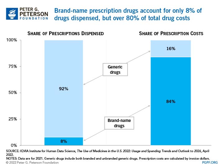 Brand-name prescription drugs account for only 8% of drugs dispensed, but over 80% of total drug costs