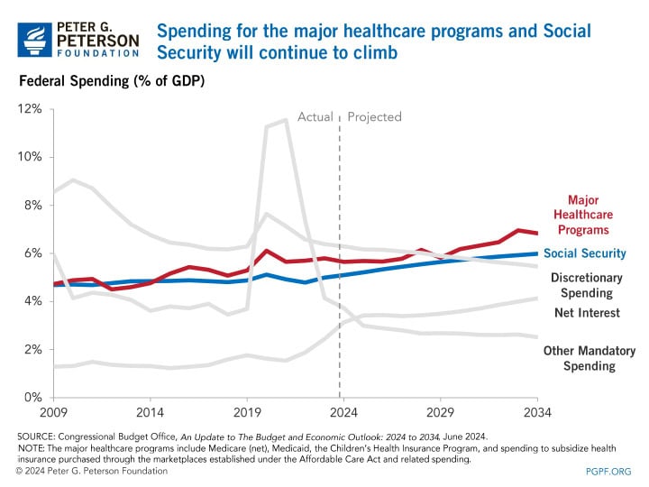 Spending for the major healthcare programs and Social Security will continue to climb