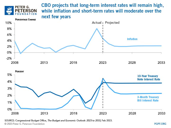 CBO projects that long-term interest rates will remain high, while inflation and short-term rates will moderate over the next few years