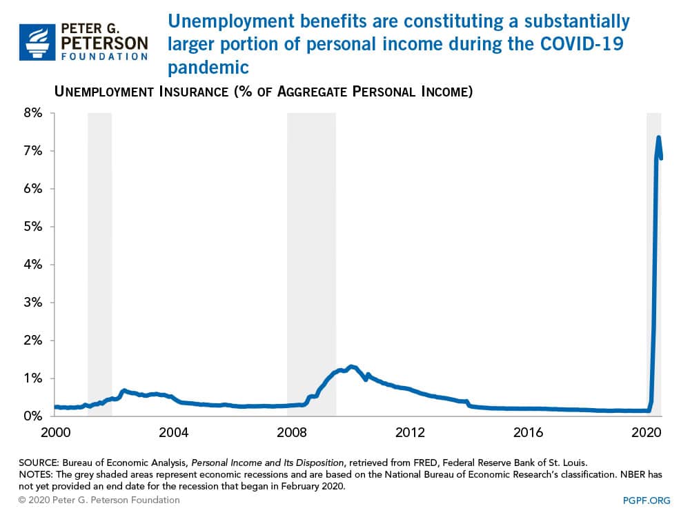 Unemployment benefits are constituting a substantially larger portion of personal income during the COVID-19 pandemic