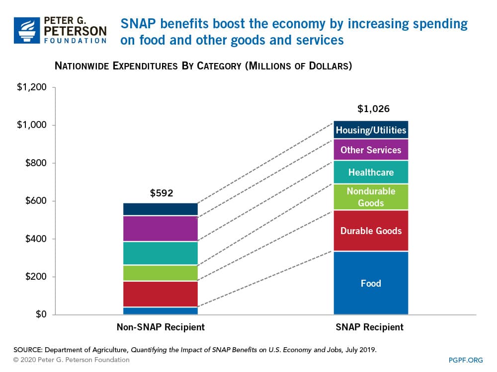 SNAP benefits boost the economy by increasing spending on food and other goods and services