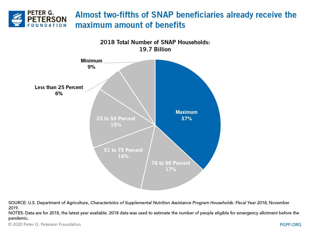 Almost two-fifths of SNAP beneficiaries already receive the maximum amount of benefits