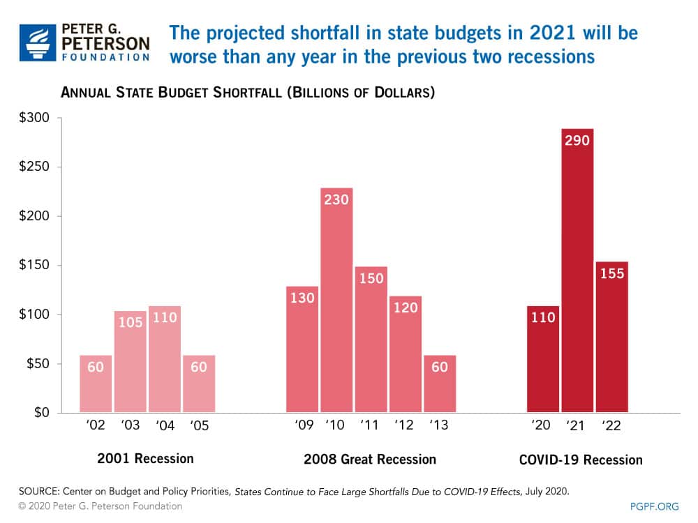 The projected shortfall in state budgets in 2021 will be worse than any year in the previous two recessions 