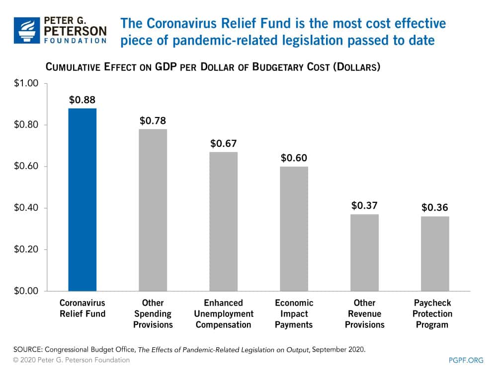 The Coronavirus Relief Fund is the most cost effective piece of pandemic-related legislation passed to date 