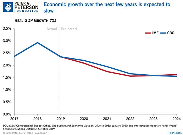 Economic growth has moderated